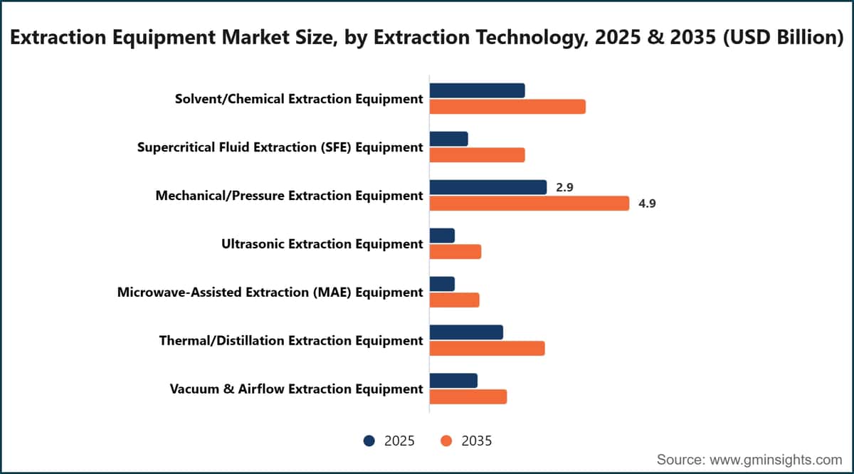 Extraction Equipment Market Size, by Extraction Technology, 2025 & 2035 (USD Billion)