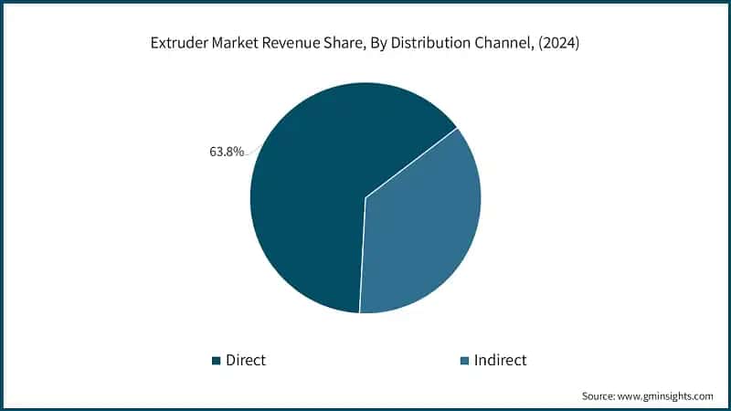 Extruder Market Revenue Share, By Distribution Channel, (2024)