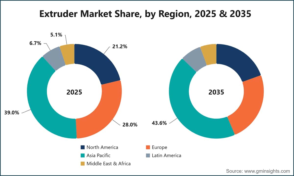 Extruder Market Share, by Region, 2025 & 2035