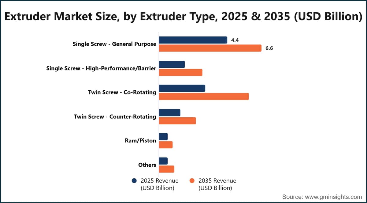 Extruder Market Size, by Extruder Type, 2025 & 2035 (USD Billion)