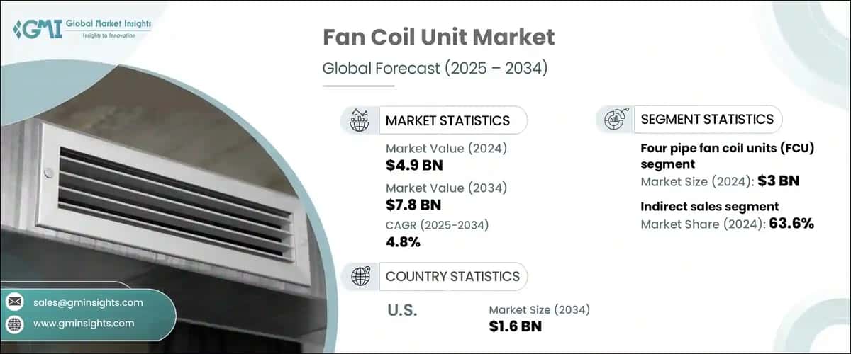 Fan Coil Unit Market