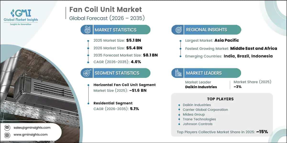 Fan Coil Unit Market Research Report