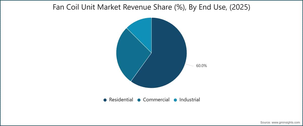 Fan Coil Unit Market Revenue Share (%), By End Use, (2025)