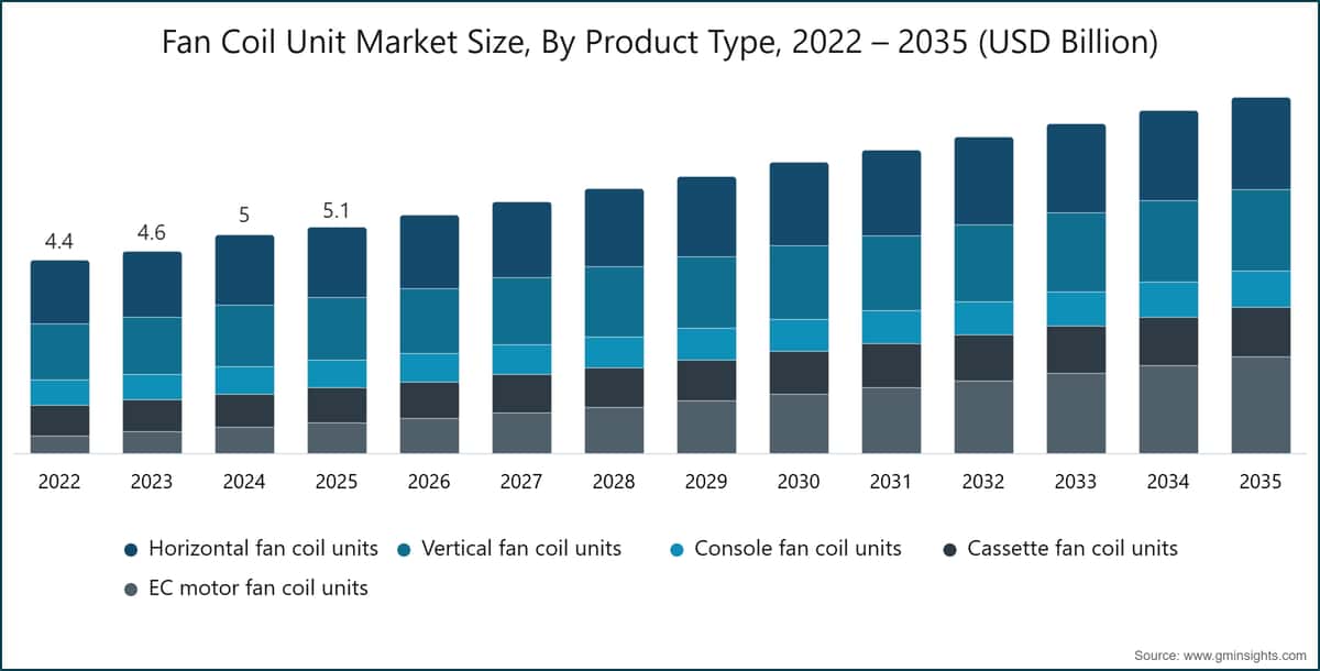 Fan Coil Unit Market Size, By Product Type, 2022 – 2035 (USD Billion)