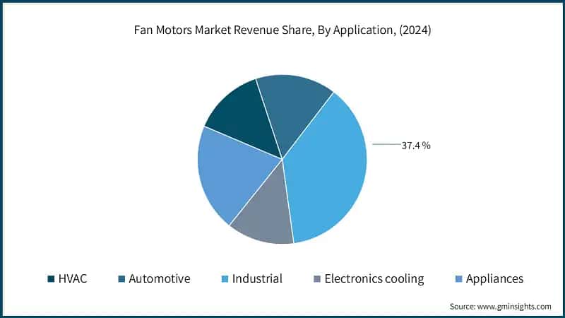 Fan Motors Market Revenue Share, By Application, (2024)