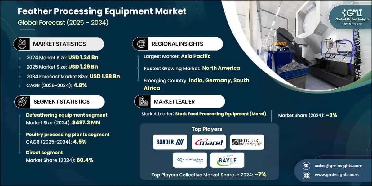 Feather Processing Equipment Market