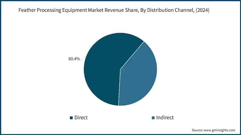 Feather Processing Equipment Market Revenue Share, By Distribution Channel, (2024)