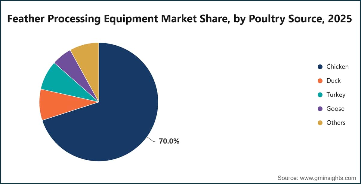 Feather Processing Equipment Market Share, by Poultry Source, 2025