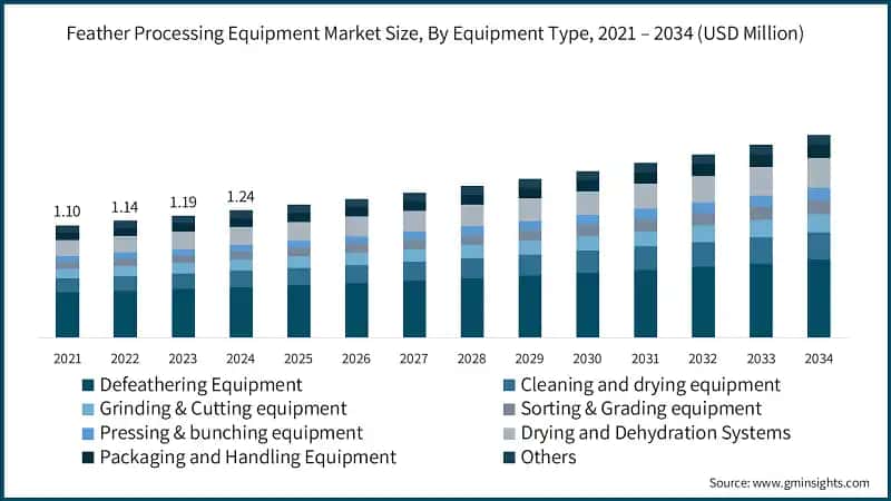 Feather Processing Equipment Market Size, By Equipment Type, 2021 – 2034 (USD Million)