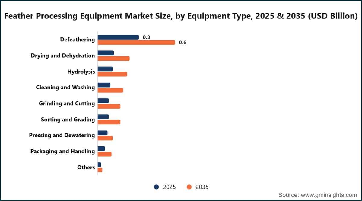 Feather Processing Equipment Market Size, by Equipment Type, 2025 & 2035 (USD Billion)