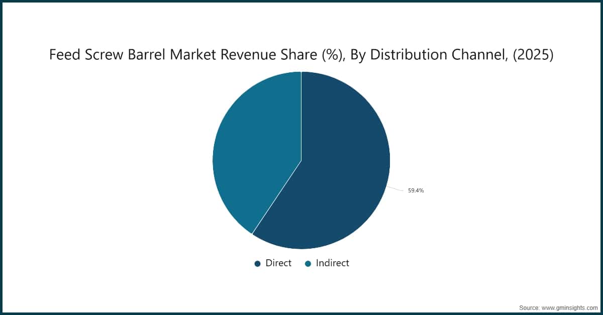 Feed Screw Barrel Market Revenue Share (%), By Distribution Channel, (2025)