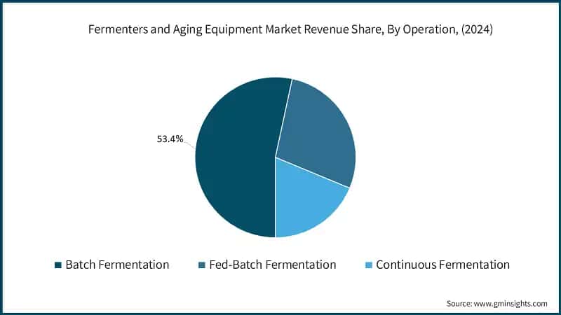 Fermenters and Aging Equipment Market Revenue Share, By Operation, (2024)