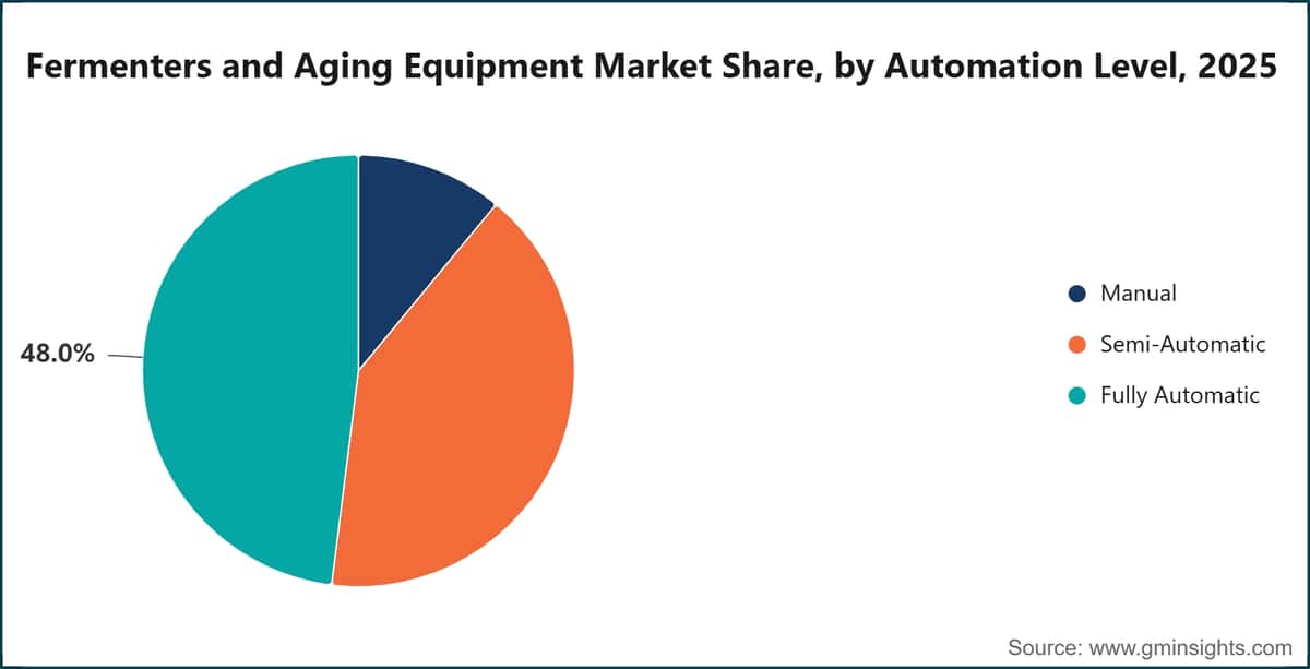 Fermenters and Aging Equipment Market Share, by Automation Level, 2025