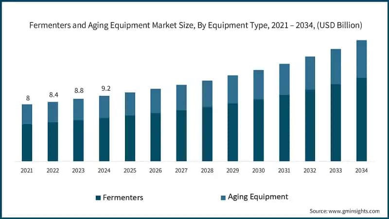 Fermenters and Aging Equipment Market Size, By Equipment Type, 2021 – 2034, (USD Billion)