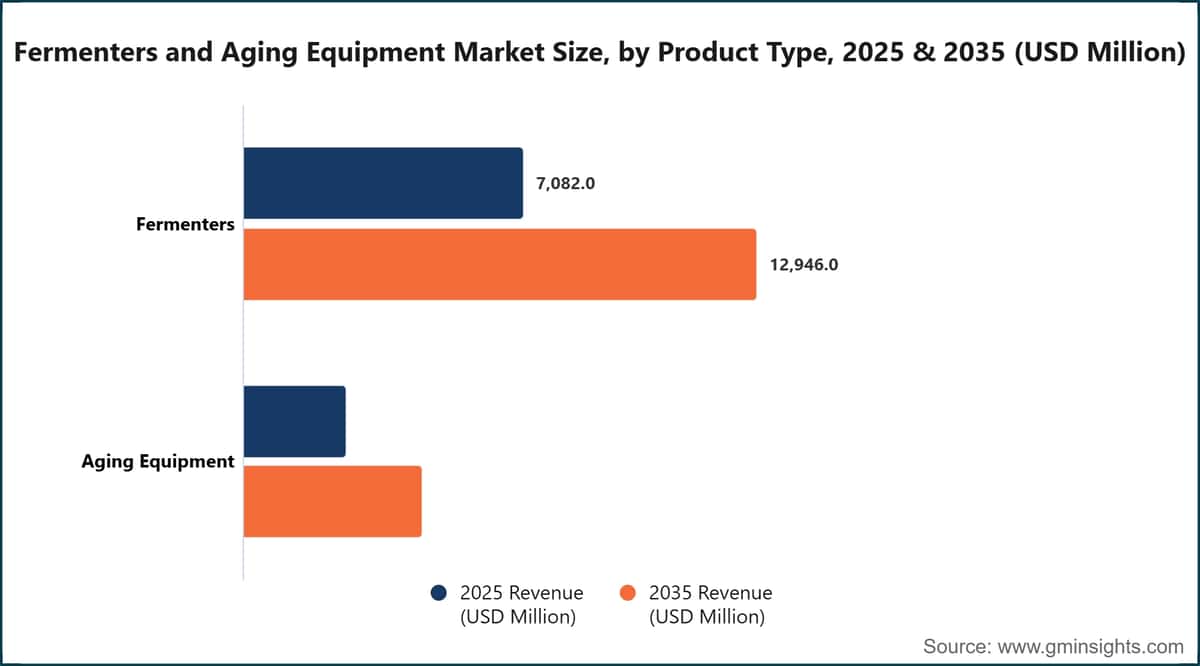 Fermenters and Aging Equipment Market Size, by Product Type, 2025 & 2035 (USD Million)