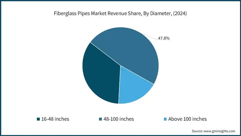 Fiberglass Pipes Market Revenue Share, By Diameter, (2024)
