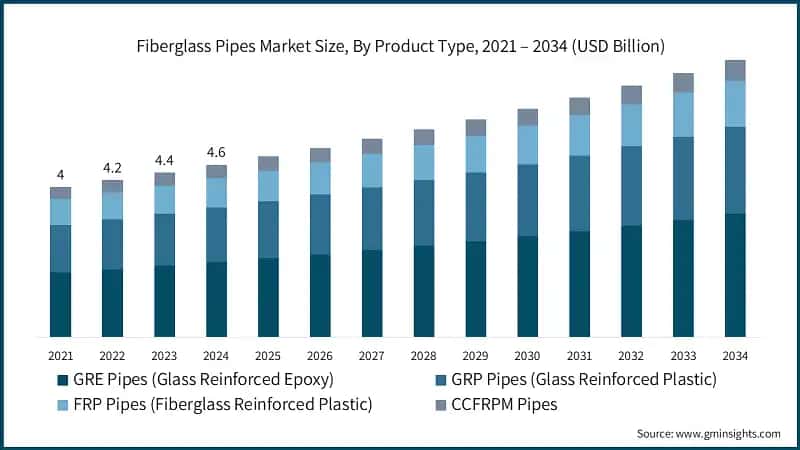 Fiberglass Pipes Market Size, By Product Type, 2021 – 2034 (USD Billion)