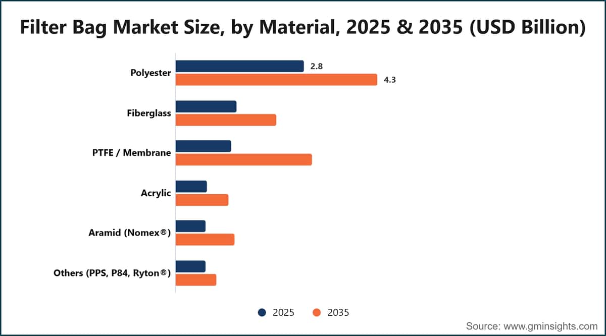소재별 필터백 시장 규모, 2025년 및 2035년 (10억 미국 달러 단위)