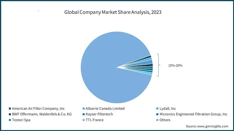 Global Company Market Share Analysis, 2023
