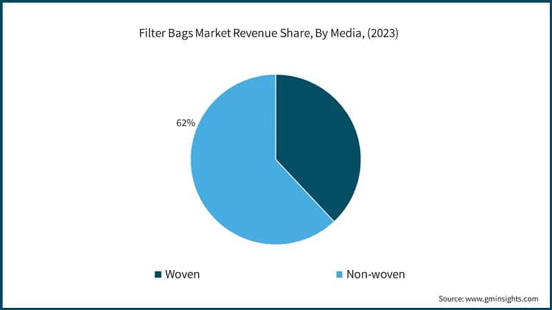 Filter Bags Market Revenue Share, By Media, (2023)