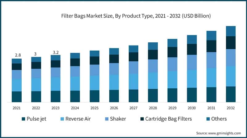 Filter Bags Market Size, By Product Type, 2021 - 2032 (USD Billion)