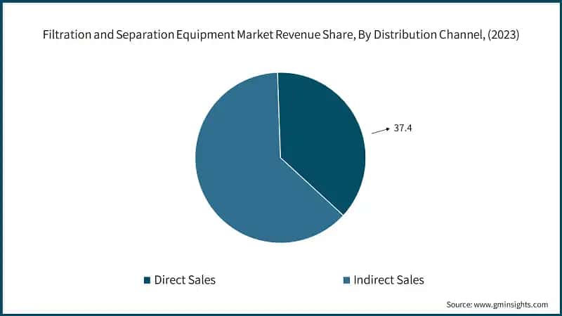 Filtration and Separation Equipment Market Revenue Share, By Distribution Channel, (2023)