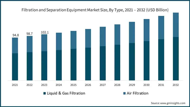 Filtration and Separation Equipment Market Size, By Type, 2021 – 2032  (USD Billion)