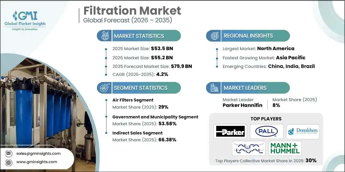 Filtration Market 