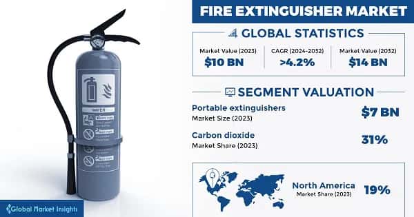 Fire Extinguisher Market 