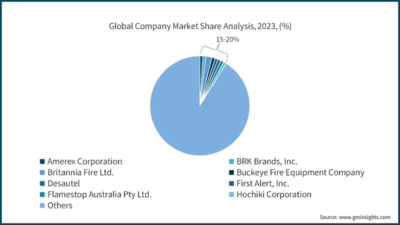 Global Company Market Share Analysis, 2023, (%)