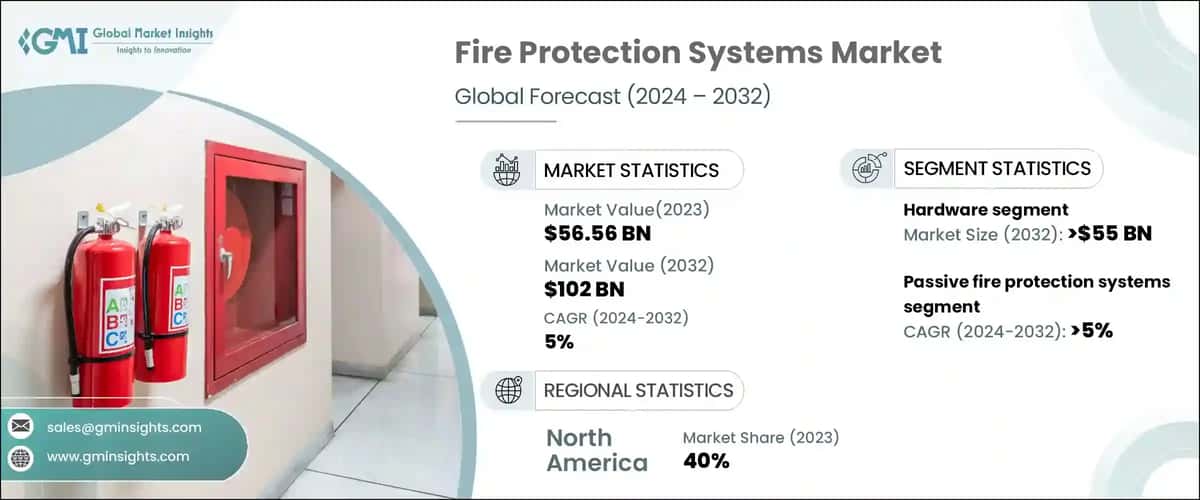 Fire Protection Systems Market