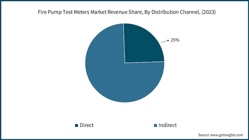 Fire Pump Test Meters Market Revenue Share, By Distribution Channel, (2023)