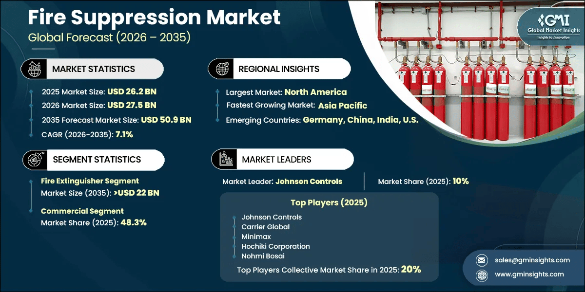 Fire Suppression Market Research Report