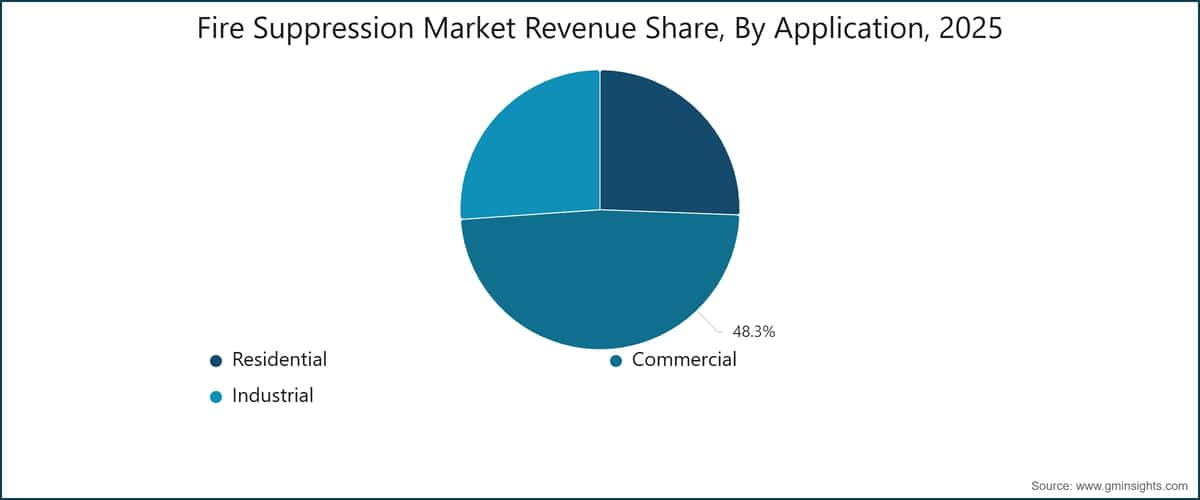 Fire Suppression Market Revenue Share, By Application, 2025