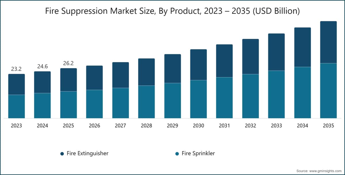Fire Suppression Market Size, By Product, 2023 – 2035 (USD Billion)