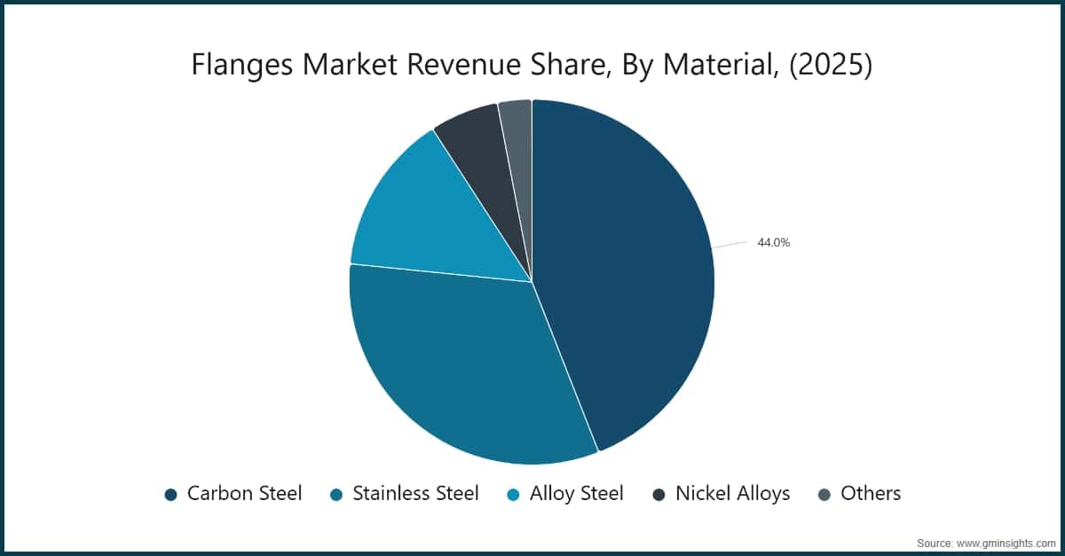 Flanges Market Revenue Share, By Material, (2025)