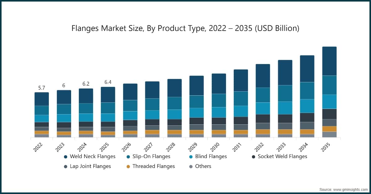 Flanges Market Size, By Product Type, 2022 – 2035 (USD Billion)