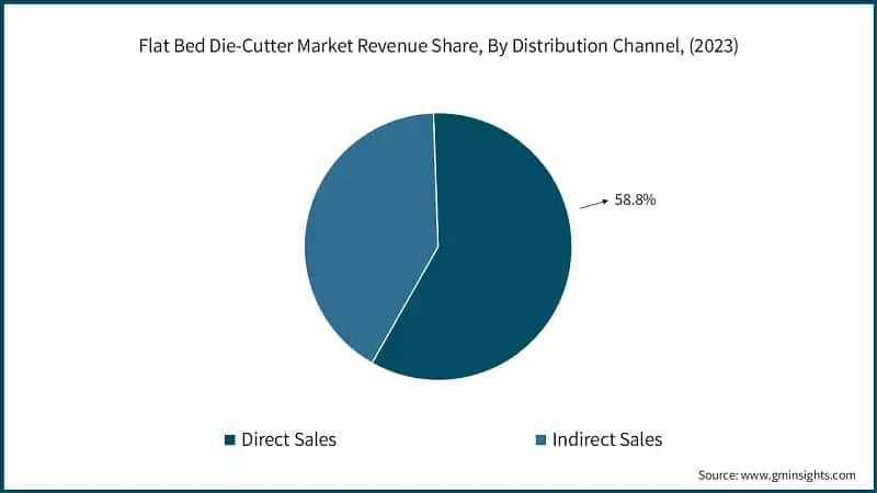 Flat Bed Die-Cutter Market Revenue Share, By Distribution Channel, (2023)