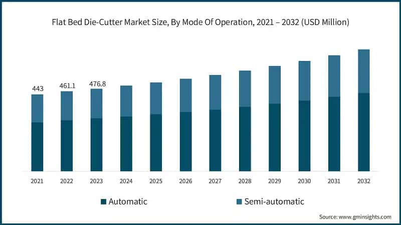 Flat Bed Die-Cutter Market Size, By Mode Of Operation, 2021 – 2032 (USD Million)
