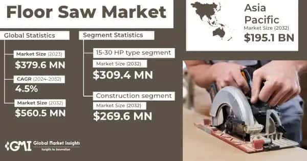 Floor Saw Market