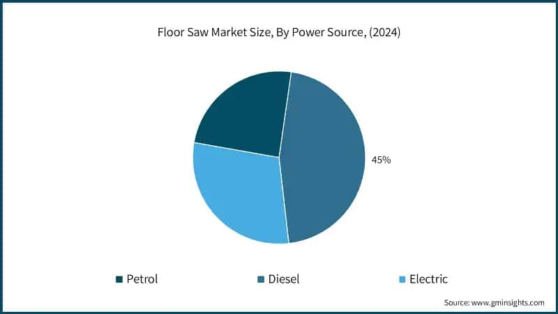 Floor Saw Market Size, By Power Source, (2024)