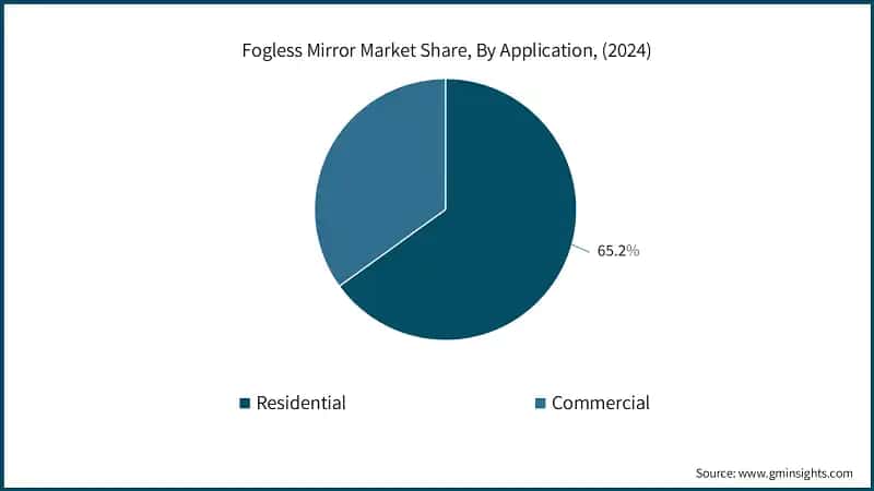 Fogless Mirror Market Share, By Application, (2024)