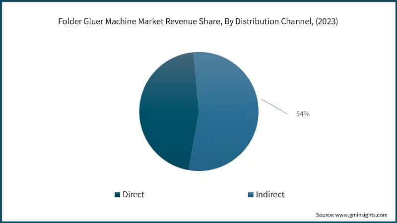 Folder Gluer Machine Market Revenue Share, By Distribution Channel, (2023)