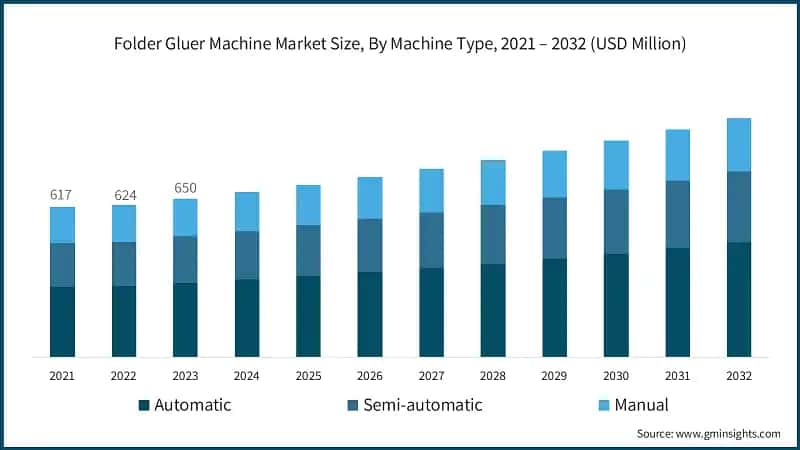 Folder Gluer Machine Market Size, By Machine Type, 2021 – 2032 (USD Million)