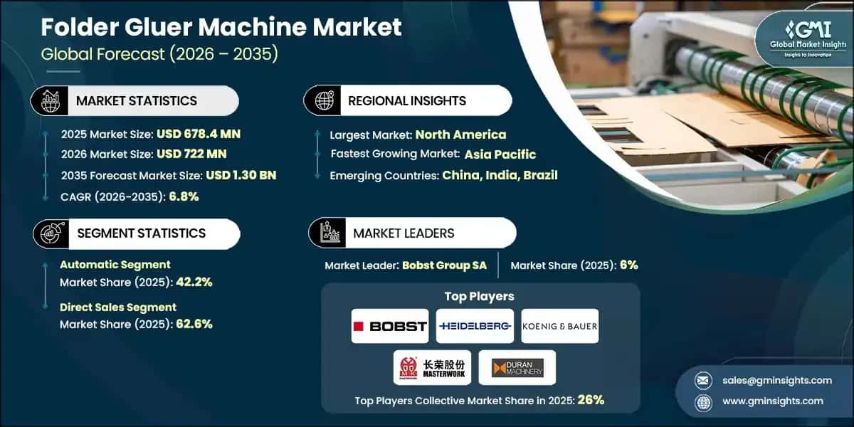 Folder Gluer Machine Market