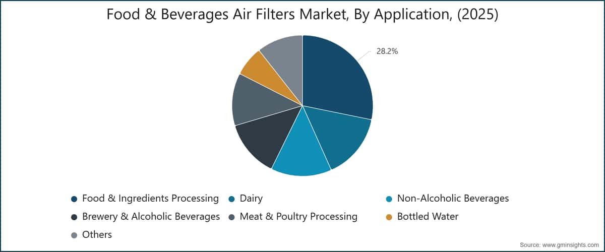 Food & Beverages Air Filters Market, By Application, (2025)