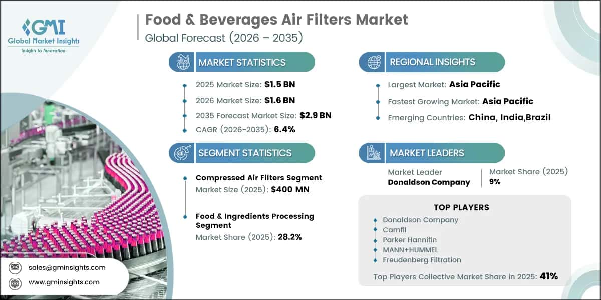 Food & Beverages Air Filters Market Research Report