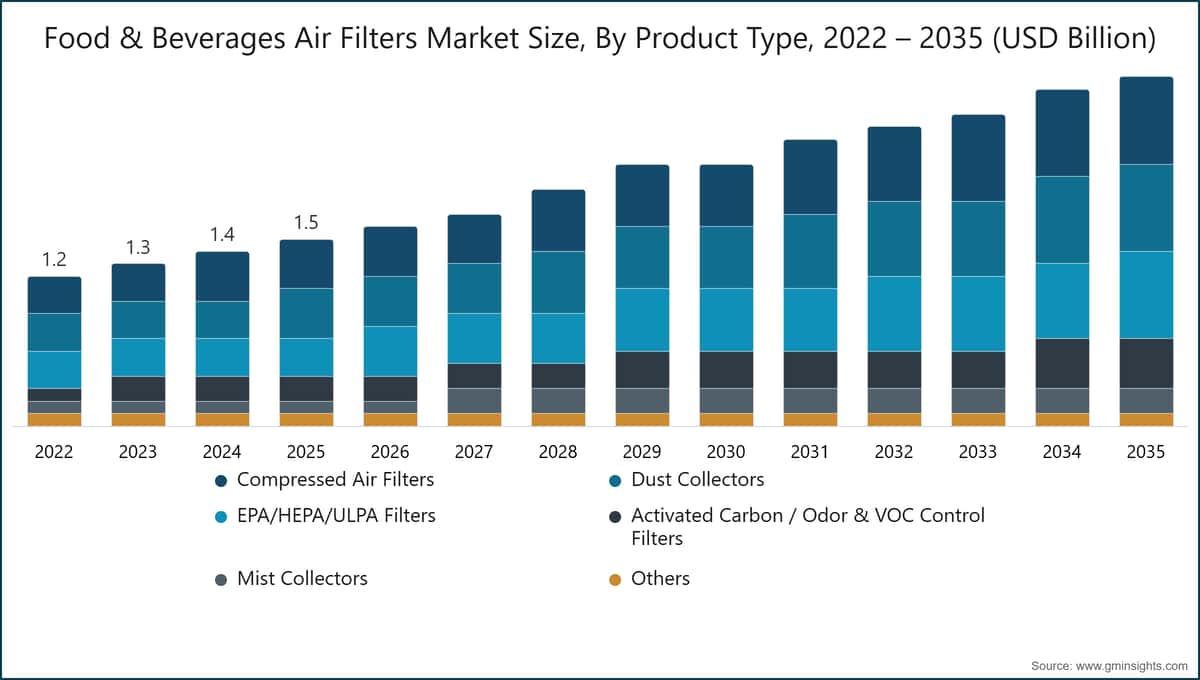 Food & Beverages Air Filters Market Size, By Product Type, 2022 – 2035 (USD Billion)