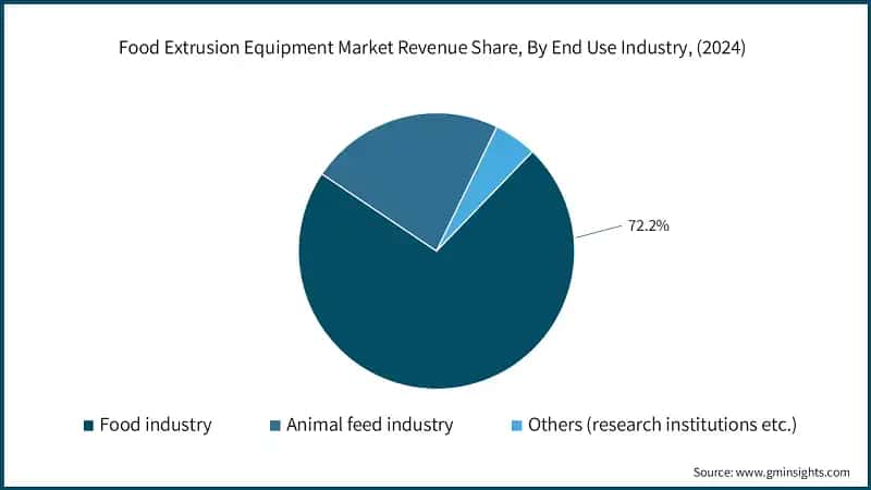 Food Extrusion Equipment Market Revenue Share, By End User Industry, (2024)