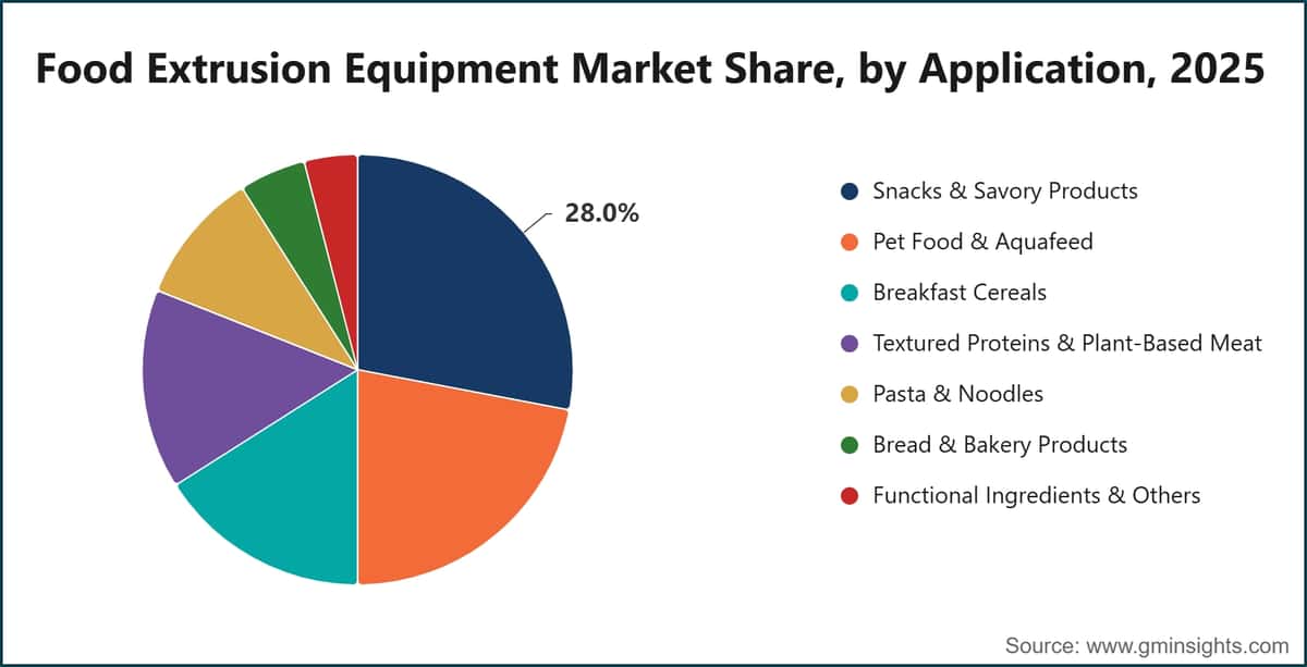 Food Extrusion Equipment Market Share, by Application, 2025